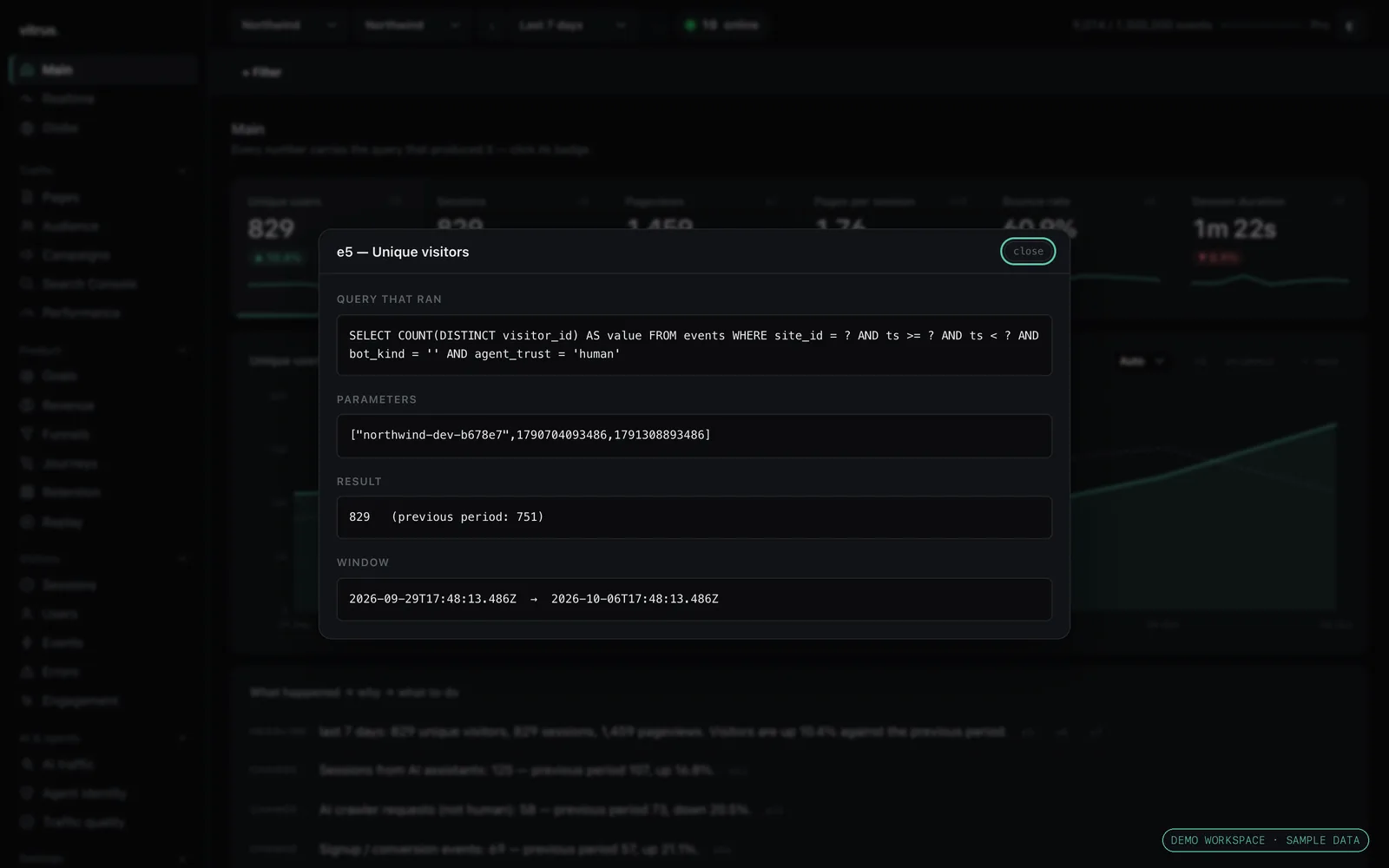 Vitrus dashboard, demo workspace with sample data: the unique-visitors figure opened to show the SQL query, parameters, result and time window behind it