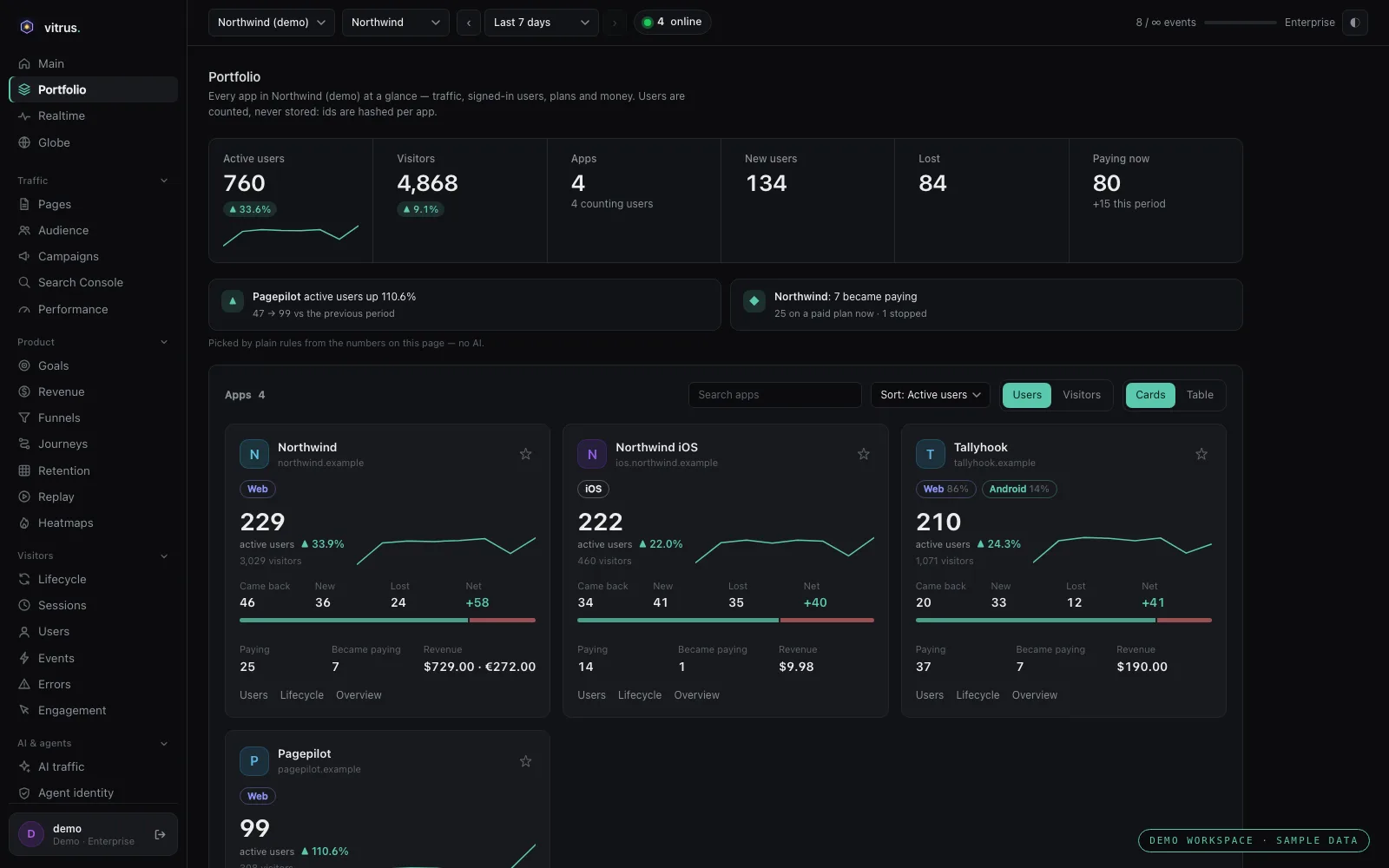 Vitrus Portfolio page, demo workspace with sample data: one card per app with its active users, a trend line, Web, iOS and Android badges, active, new and lost users, paying users and revenue, under a strip of highlights