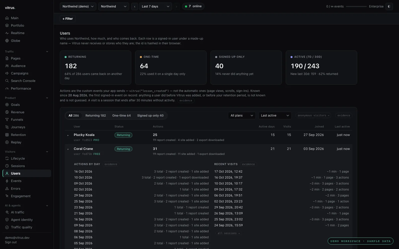 Vitrus Users page, demo workspace with sample data: returning, one-time and signed-up-only users, and a list of users under made-up names with actions, active days, visits and an opened row showing actions by day and recent visits