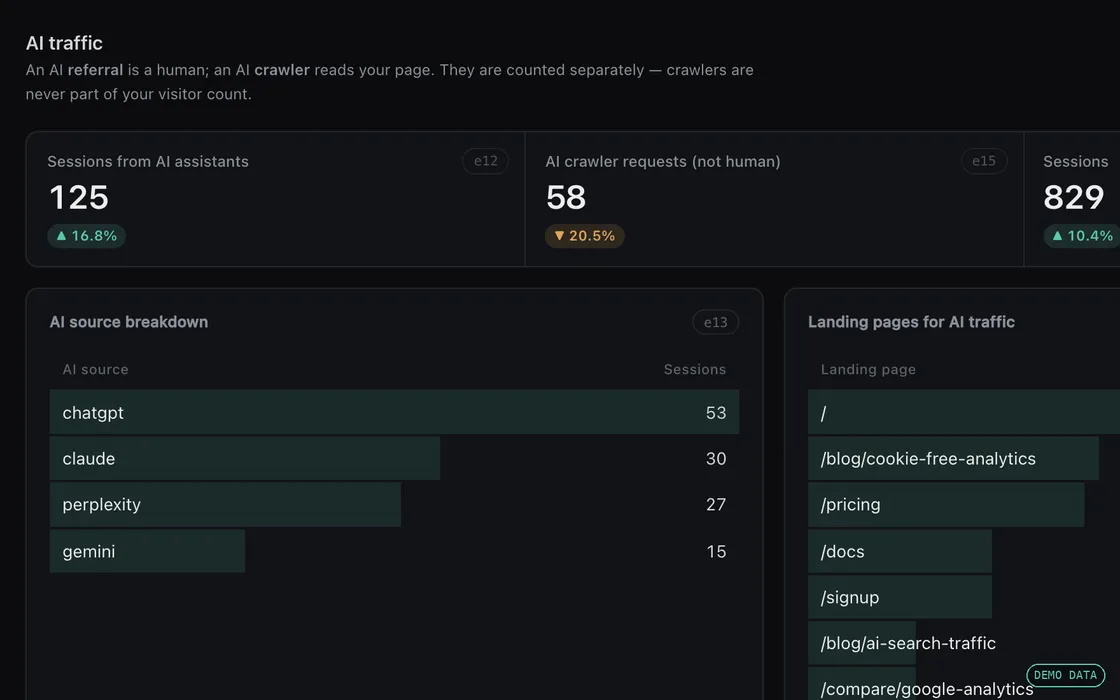 AI traffic: assistant referrals separated from AI crawler requests (demo workspace, sample data)