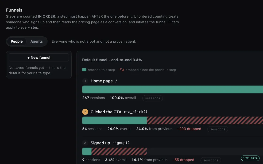 An ordered funnel with drop-off between steps (demo workspace, sample data)