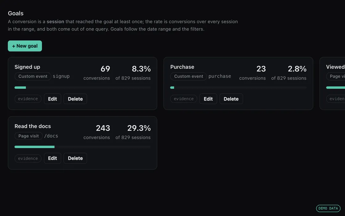 Goals with conversion rates (demo workspace, sample data)