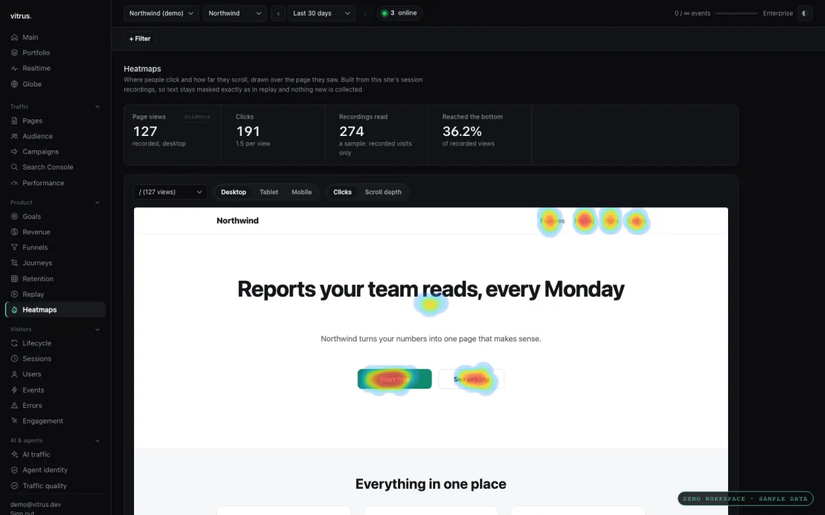 A click heatmap over a recorded page, desktop (demo workspace, sample data)