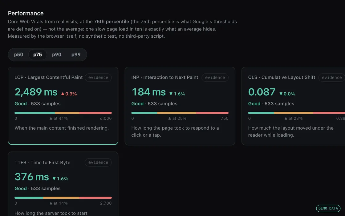 Core Web Vitals at p75 (demo workspace, sample data)