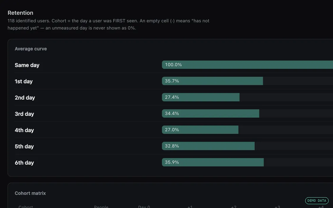A retention cohort matrix (demo workspace, sample data)