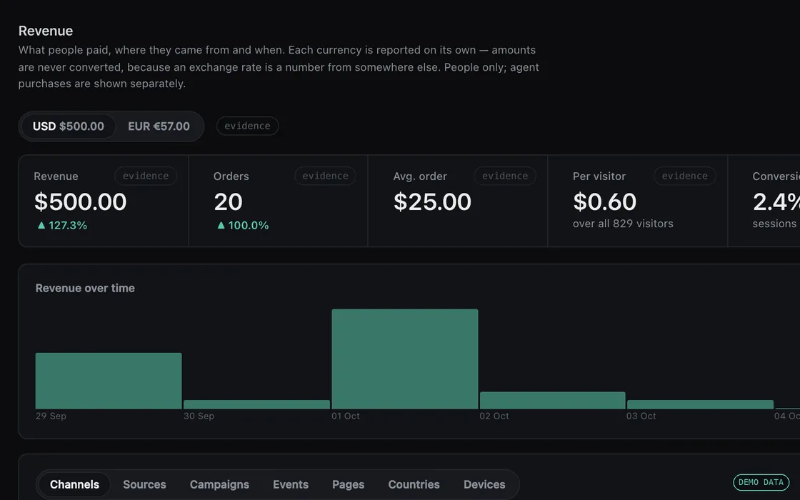 Revenue by channel, in US dollars (demo workspace, sample data)